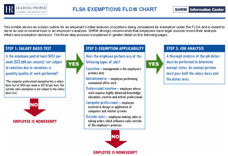 Flsa Exemption Test Flow Chart