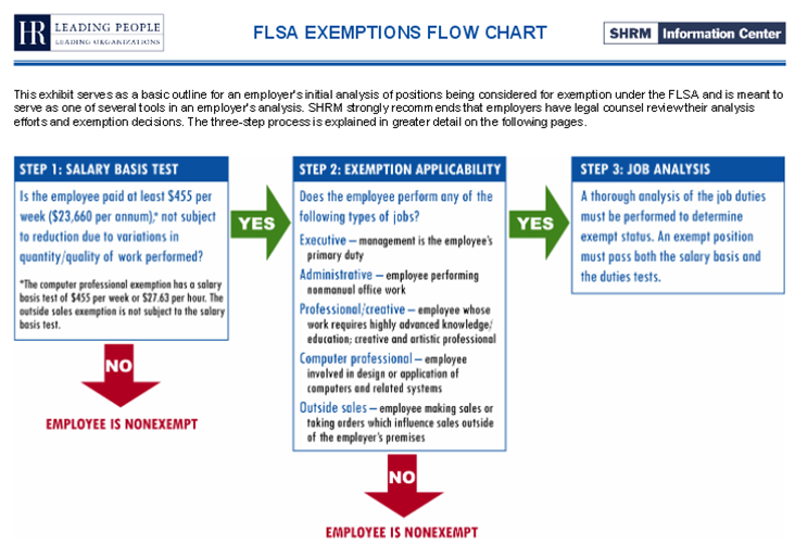 Flsa Exemptions Chart Cardinal Services